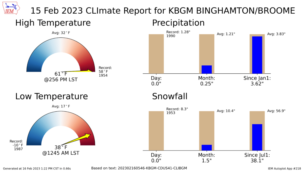 climate report, KBGM, Binghamton, New York