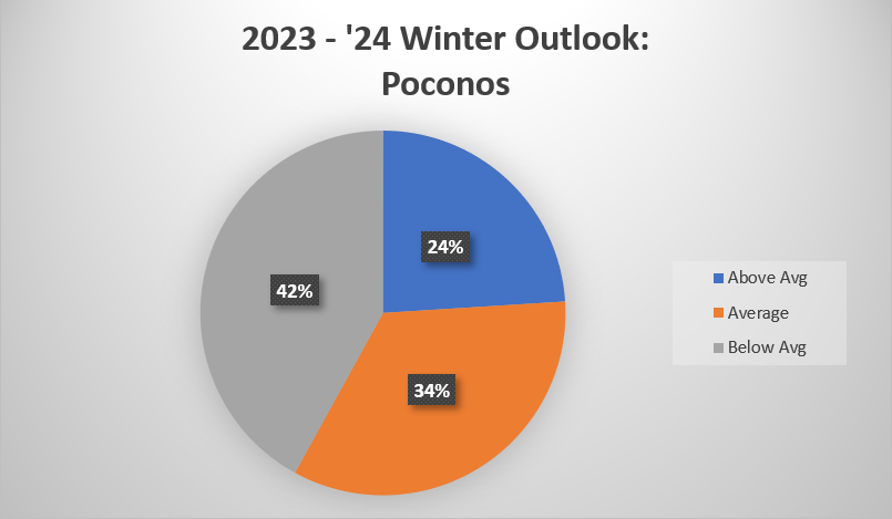 2023 - 24 Winter Outlook: Poconos