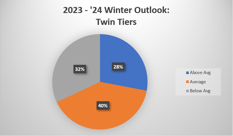 2023 - 24 Winter Outlook: Twin Tiers