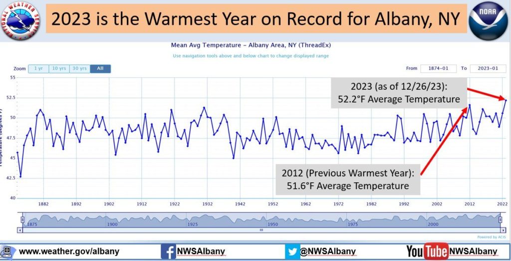 average annual temperatures for Albany, NY since 1874