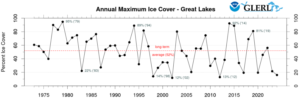 graph with plot showing annual maximum ice cover on the great lakes each year